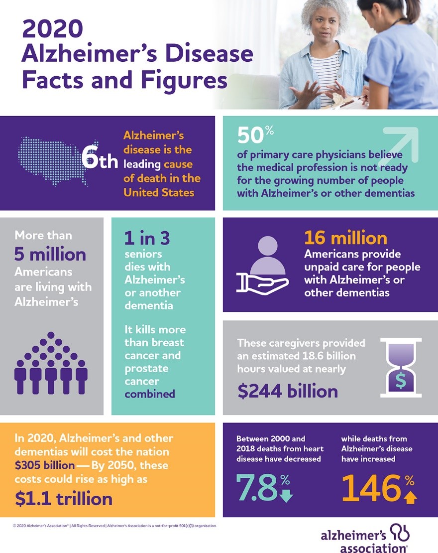 2020 alzheimers stats